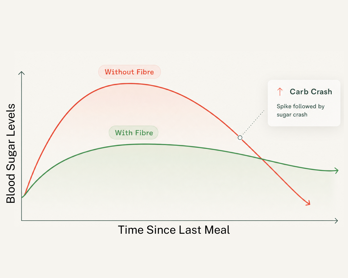 Fibre slows the rush, not the carbs.